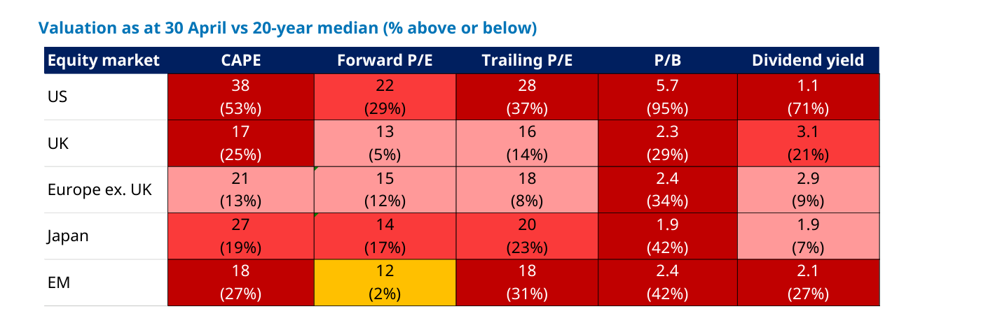 Valuation as at 30 April vs 20-year median (% above or below): mapa de calor por mercado y métrica (CAPE, Forward P/E, Trailing P/E, P/B, Dividend yield). Estados Unidos aparece en rojo intenso en casi todo (CAPE 38, un 53% sobre su mediana; P/B 5,7, un 95% por encima). EM/UK/Europe muestran un Forward P/E mucho más contenido (EM en 12, solo un 2% sobre mediana, en naranja "Neutral").