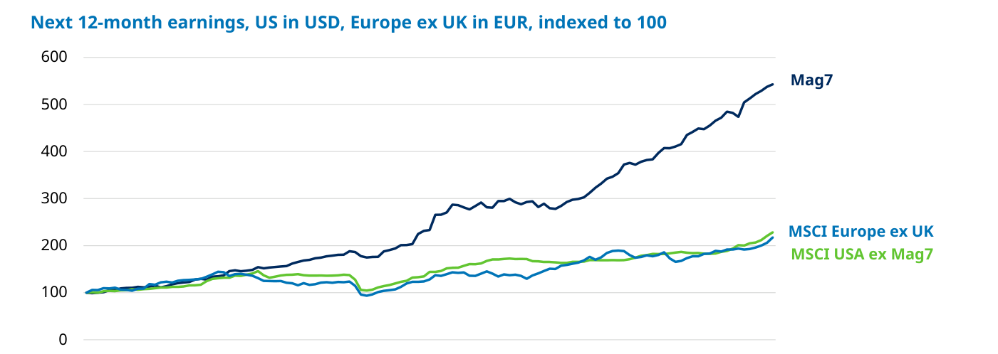 Next 12-month earnings, US in USD, Europe ex UK in EUR, indexed to 100: tres líneas desde abril de 2016. La Mag7 (azul oscuro) se dispara hasta superar 540, mientras MSCI Europe ex UK (azul) y MSCI USA ex Mag7 (verde) avanzan casi solapadas hasta el entorno de 210-230.
