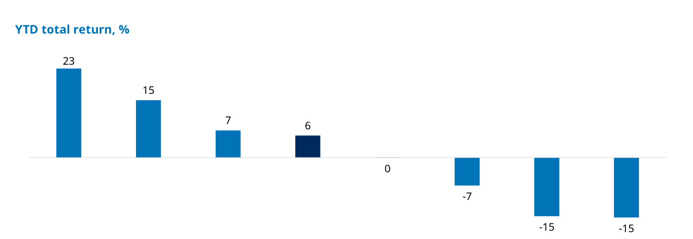 YTD total return, %: barras por valor a 30 de abril de 2026. Alphabet lidera con +23% y Amazon +15%, mientras Tesla y Microsoft caen un -15% cada uno. El S&P 500 (barra azul oscuro central) marca +6% y Apple queda plano en 0%.