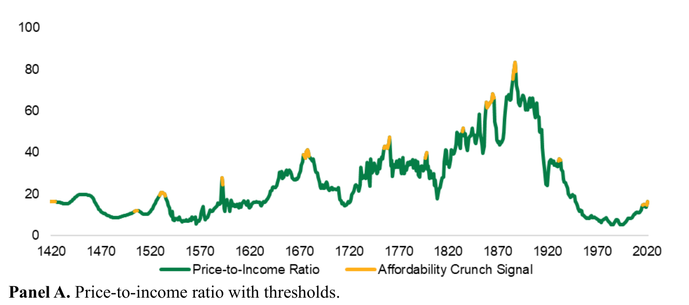 Panel A de la Figure 4 del paper: "Price-to-Income Ratio" (línea verde) con el "Affordability Crunch Signal" marcado en amarillo, 1420-2020. La ratio se mueve en una escala de 0 a 100: desde niveles en torno a 20 en el siglo XV, escala hasta un máximo que supera 80 en la década de 1880 y se desploma después hasta mínimos por debajo de 10 a finales del siglo XX, con un repunte en las últimas décadas.