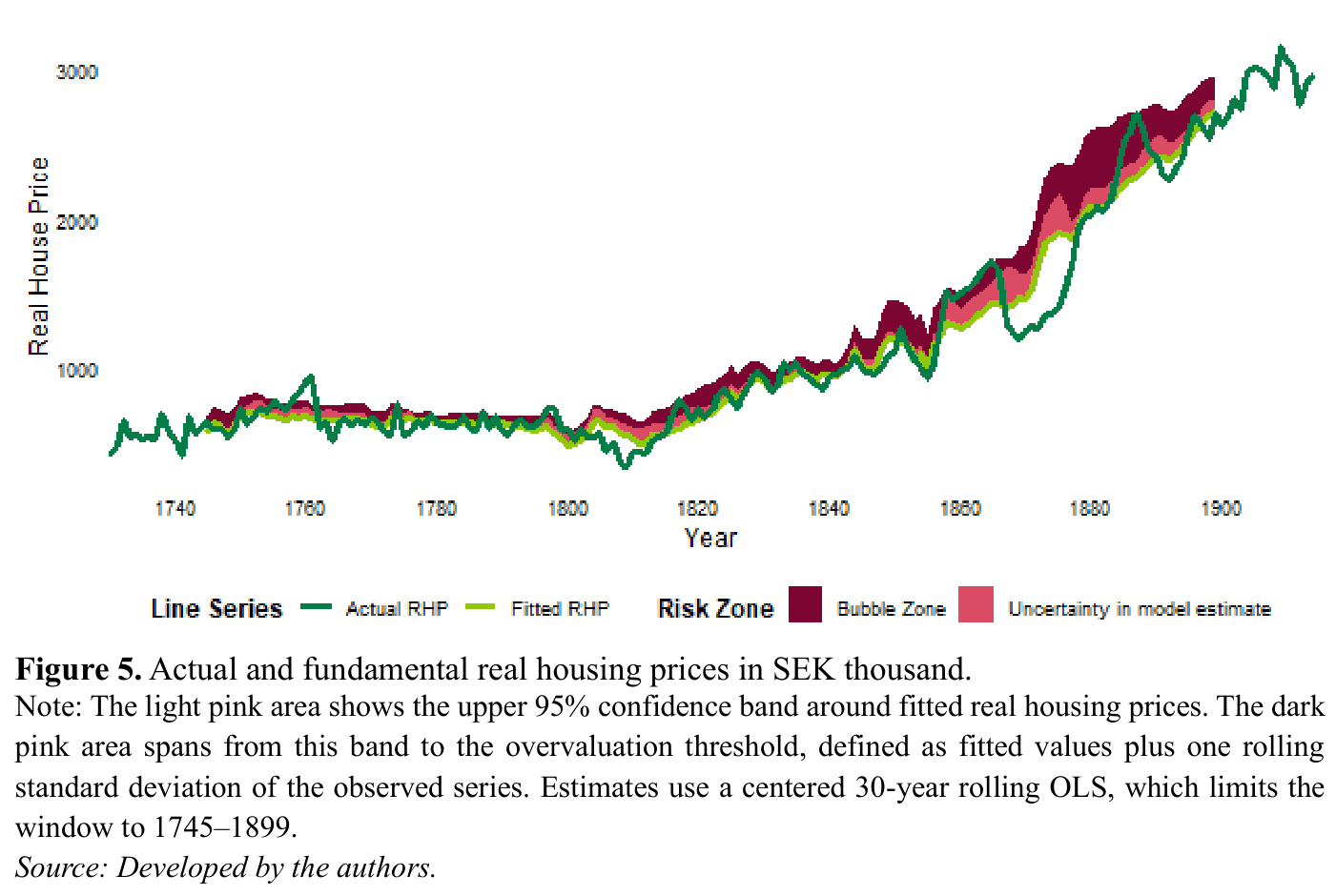 Figure 5 del paper: "Actual RHP" (línea verde oscura) frente a "Fitted RHP" (línea verde clara), con eje vertical "Real House Price" en miles de SEK hasta 3 000 y eje temporal de 1740 a 1900. Las zonas sombreadas marcan el riesgo: "Uncertainty in model estimate" (rosa) y "Bubble Zone" (granate). Los precios observados cruzan por encima de las bandas en torno a 1760 y, de forma más acusada, en la segunda mitad del siglo XIX.