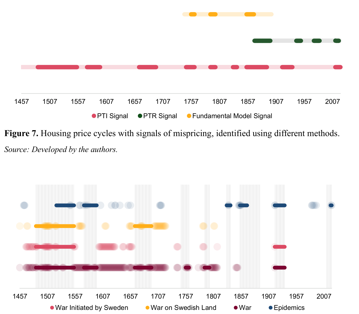 Figure 7 y Figure 8 del paper, cronologías 1457-2007. Arriba, los ciclos con señales de desajuste según los tres métodos: "PTI Signal" (rosa), "PTR Signal" (verde) y "Fundamental Model Signal" (amarillo) — las dos últimas solo cubren los tramos con datos. Abajo, la Figure 8 ("Housing price cycles with signals of affordability stress during systemic events"): los ciclos con estrés de accesibilidad (bandas grises) frente a los años de "War Initiated by Sweden", "War on Swedish Land", "War" y "Epidemics", con la actividad bélica concentrada entre los siglos XV y XVIII. Fuente de ambos paneles: elaboración de los autores.