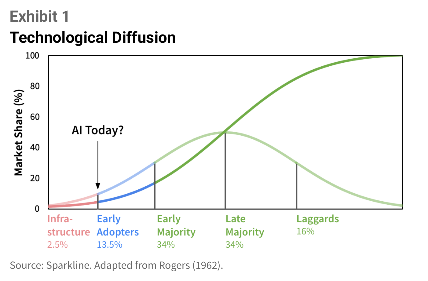 Curva de difusión tecnológica de Rogers con las categorías Infrastructure, Early Adopters, Early Majority, Late Majority y Laggards, y una flecha "AI Today?" — eje vertical "Market Share (%)"
