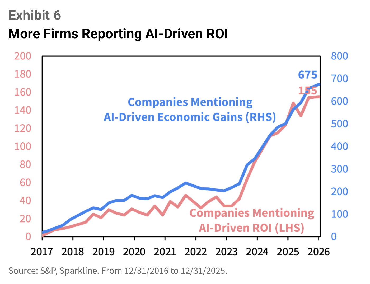 Dos líneas ascendentes "Companies Mentioning AI-Driven Economic Gains (RHS)" y "Companies Mentioning AI-Driven ROI (LHS)" desde 2017, con valores finales de 675 y 155