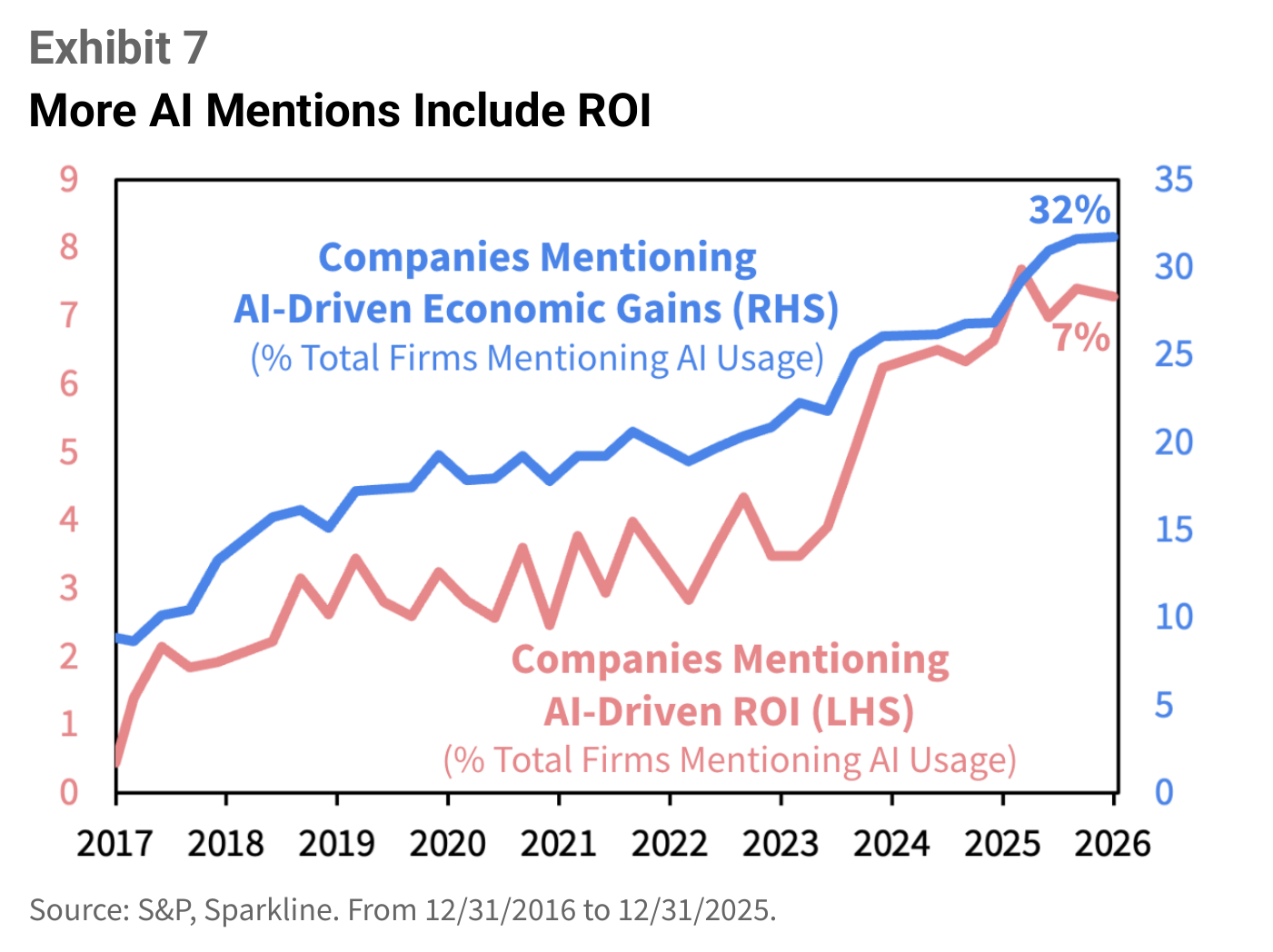 Dos líneas ascendentes, "Companies Mentioning AI-Driven Economic Gains" hasta 32% y "Companies Mentioning AI-Driven ROI" hasta 7%, ambas como porcentaje del total de firmas que mencionan uso de IA