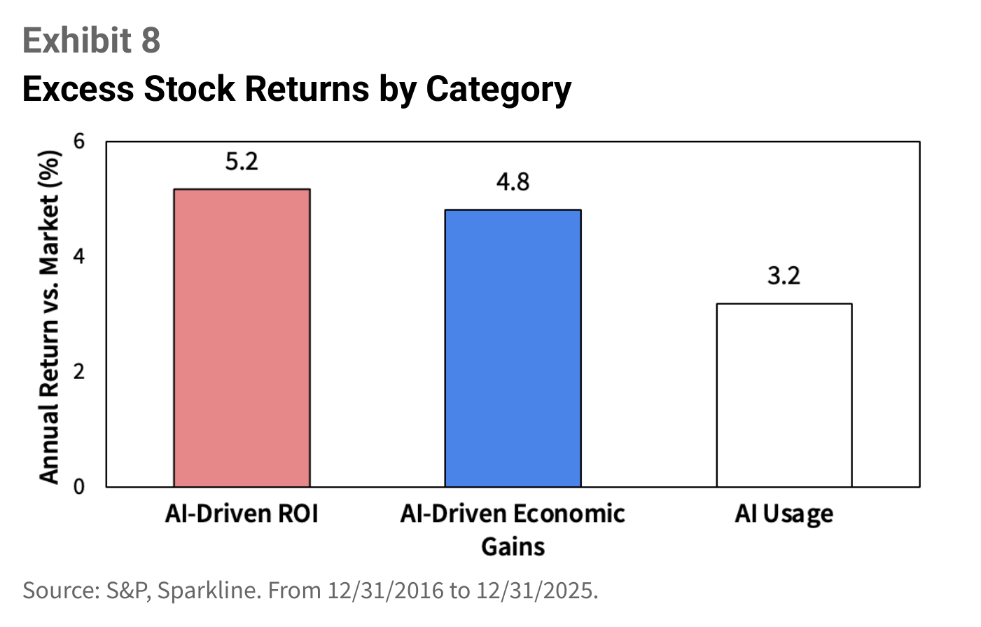 Gráfico de barras "Excess Stock Returns by Category" con tres barras: AI-Driven ROI 5.2, AI-Driven Economic Gains 4.8 y AI Usage 3.2 — eje "Annual Return vs. Market (%)"