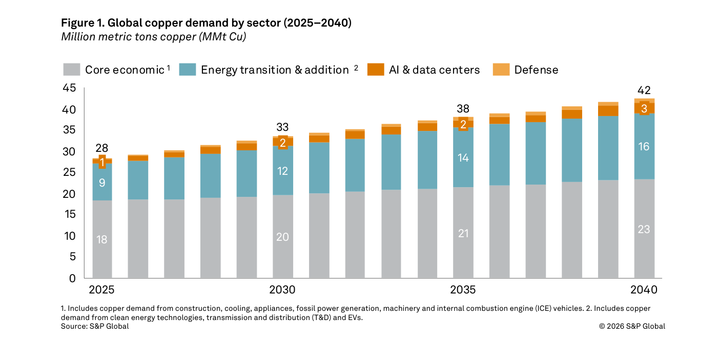 Gráfico de barras apiladas de S&P Global titulado "Global copper demand by sector (2025–2040)", en millones de toneladas (MMt Cu), con las categorías Core economic, Energy transition & addition, AI & data centers y Defense. La demanda total sube de 28 en 2025 a 42 en 2040.