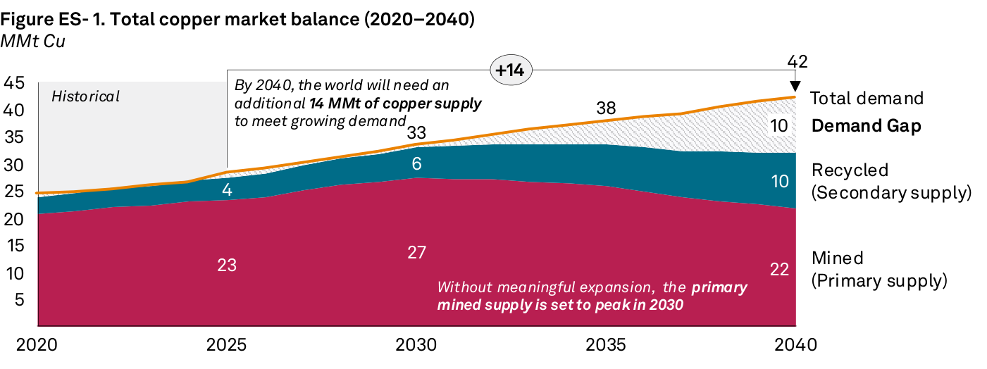 Gráfico de áreas de S&P Global "Figure ES-1. Total copper market balance (2020–2040)", en MMt Cu, con la oferta minada (Mined / Primary supply) en rojo, la reciclada (Recycled / Secondary) en azul y la demanda total (Total demand) en línea naranja. Una anotación marca "+14" y otra señala "Demand Gap".