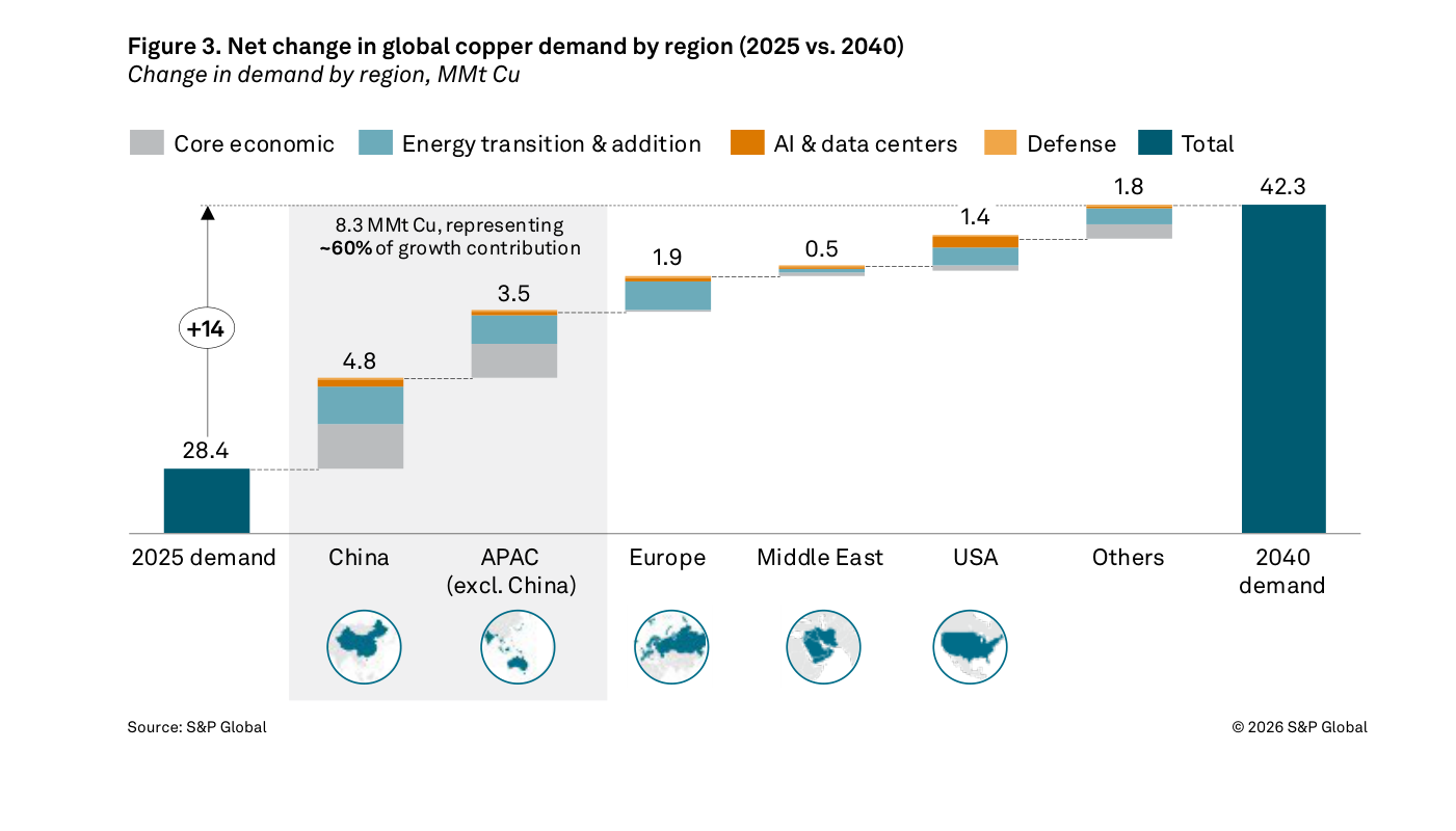Gráfico de cascada (waterfall) de S&P Global "Figure 3. Net change in global copper demand by region (2025 vs. 2040)", en MMt Cu. Parte de "2025 demand" en 28,4 y llega a "2040 demand" en 42,3, con las contribuciones de China, APAC (excl. China), Europe, Middle East, USA y Others. Una anotación marca "+14" y "~60% of growth contribution".