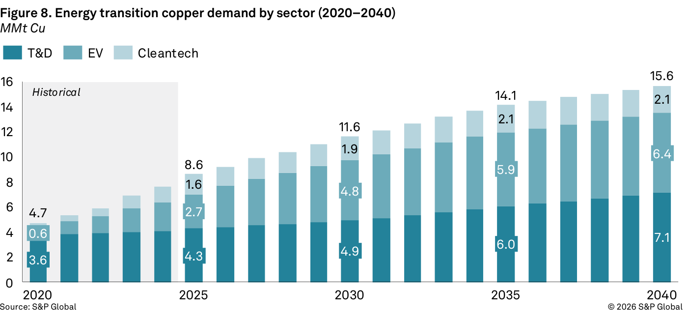 Gráfico de barras apiladas de S&P Global "Figure 8. Energy transition copper demand by sector (2020–2040)", en MMt Cu, con las categorías T&D (transporte y distribución), EV (vehículos eléctricos) y Cleantech. Sube de 4,7 en 2020 a 15,6 en 2040.