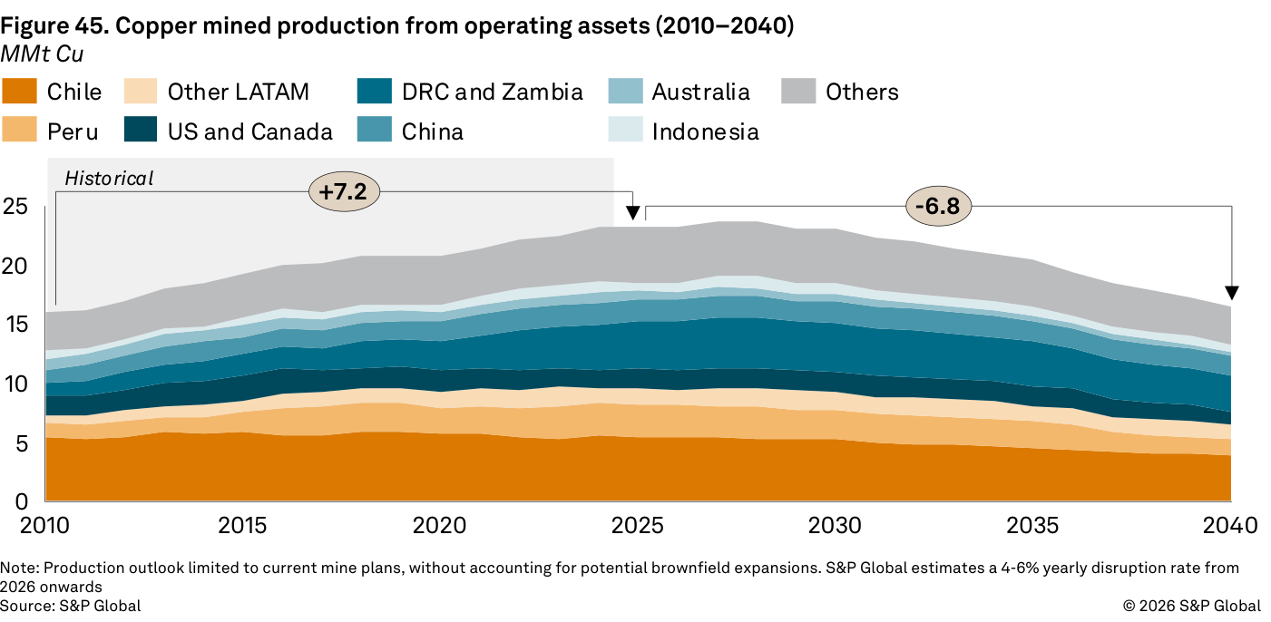 Gráfico de áreas de S&P Global "Figure 45. Copper mined production from operating assets (2010–2040)", en MMt Cu, por países (Chile, Perú, DRC and Zambia, China, US and Canada, etc.). Una anotación marca "+7,2" en la subida y "-6,8" en la bajada, con la producción tocando techo hacia 2030.