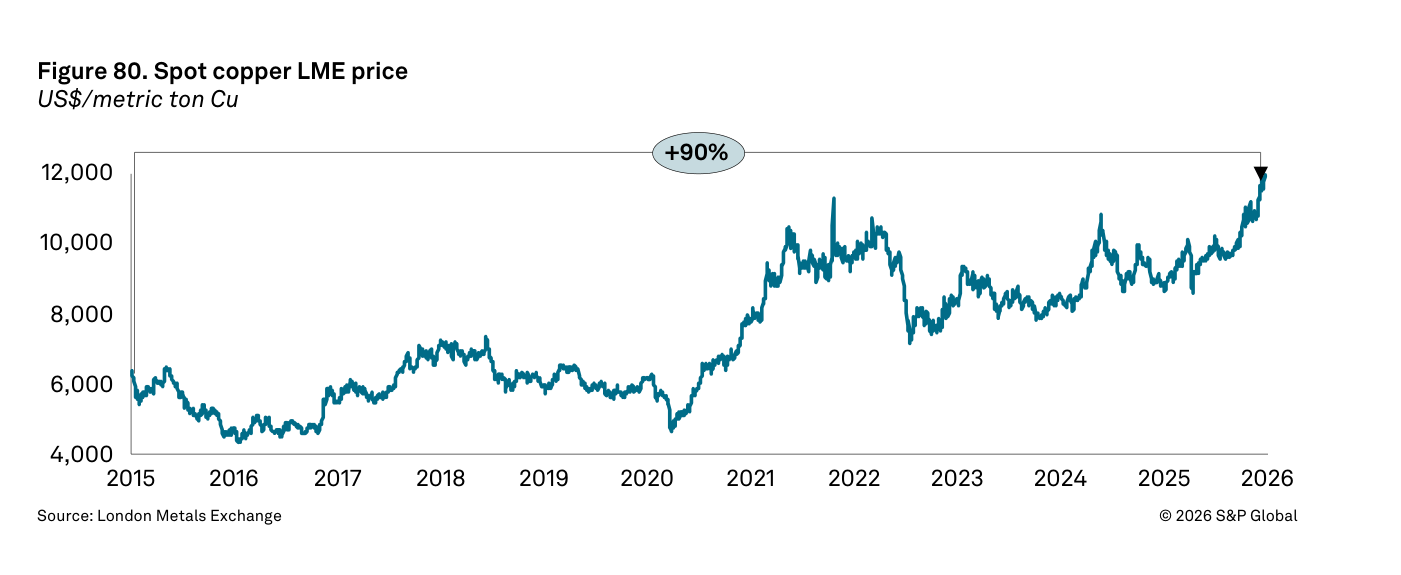 Gráfico de líneas de S&P Global "Figure 80. Spot copper LME price", en US$ por tonelada métrica, desde 2015 hasta 2026. La línea sube desde unos 6.000 hasta cerca de 12.000, con una anotación "+90%".