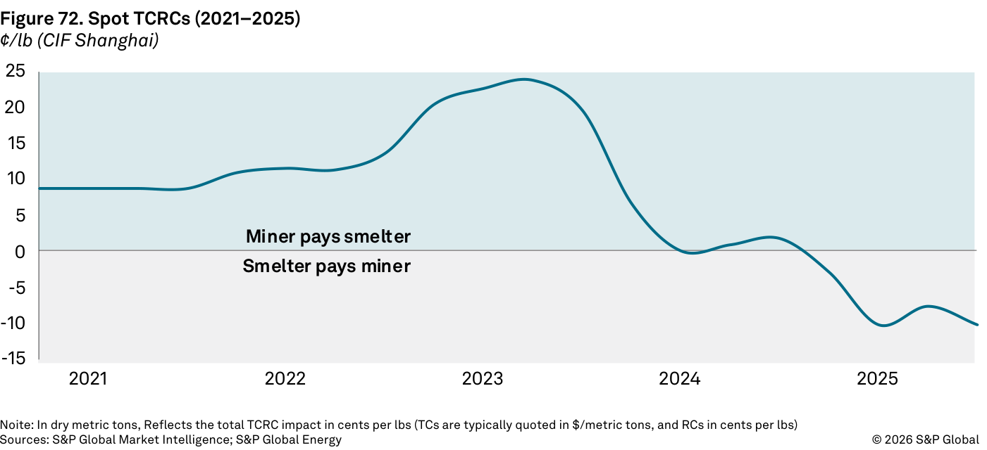 Panel superior de la página: gráfico de líneas de S&P Global "Figure 72. Spot TCRCs (2021–2025)", en ¢/lb (CIF Shanghai), con las zonas "Miner pays smelter" y "Smelter pays miner". La línea desciende desde valores positivos hasta cruzar por debajo de cero hacia 2025.