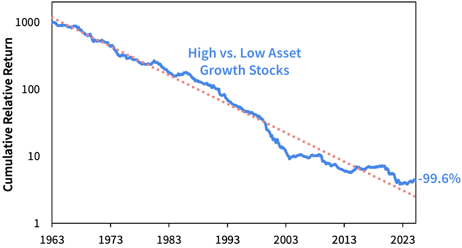 Retorno relativo acumulado del quintil top vs bottom de acciones US basado en crecimiento trailing 1-year de activos, equiponderado, rebalanceado anualmente, 1963-2025. El quintil de alto crecimiento de activos pierde -99,6% acumulado relativo. Universo: NYSE/AMEX/Nasdaq. Fuente: Ken French, Sparkline.