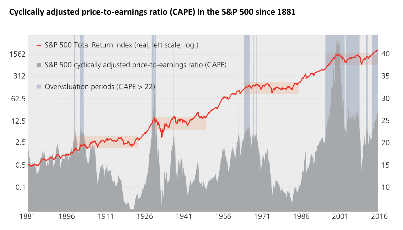 Cyclically adjusted price-to-earnings ratio (CAPE) in the S&P 500 since 1881: línea roja del S&P 500 Total Return Index (real, escala izquierda logarítmica, de 0,1 a 1562) frente al área gris del CAPE (escala derecha, de 10 a 40), con periodos de sobrevaloración (CAPE > 22) sombreados en azul y estancamientos posteriores en rojo, de 1881 a 2016. Source: Shiller (2015) and own calculations.