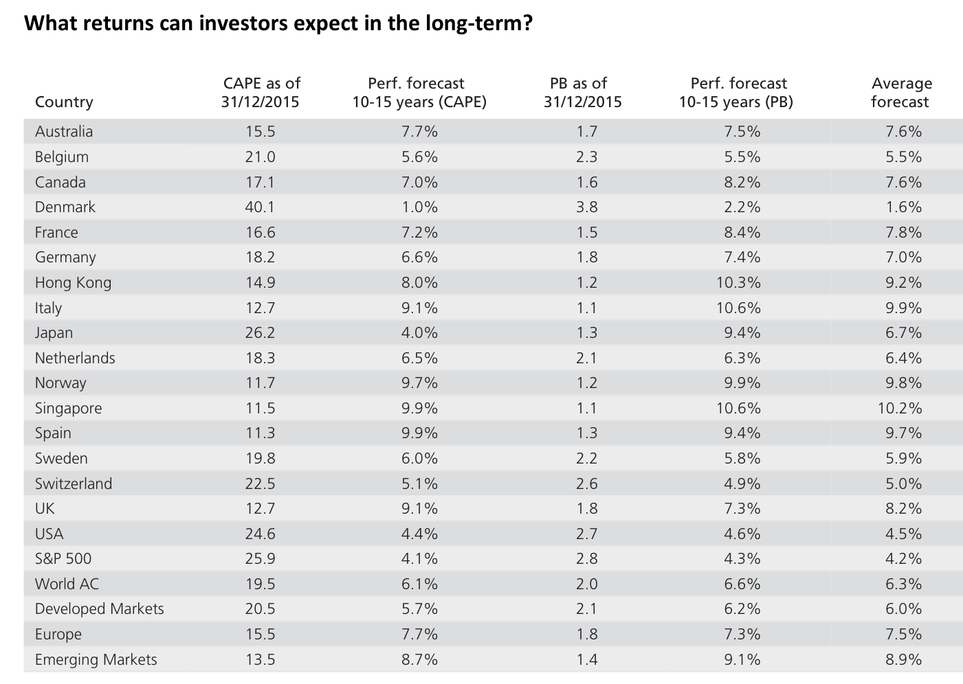 What returns can investors expect in the long-term? Tabla con el CAPE y el precio-valor contable (PB) a 31/12/2015 de 22 mercados (17 índices MSCI Investable Market, el S&P 500 y cuatro regiones), junto con la previsión de retorno real a 10-15 años según cada indicador y el promedio. Destacan S&P 500 (CAPE 25.9, previsión media 4.2%), USA (4.5%), Japan (CAPE 26.2, 6.7%), Emerging Markets (8.9%) y Europe (7.5%). Source: Shiller (2015), MSCI and own calculations.