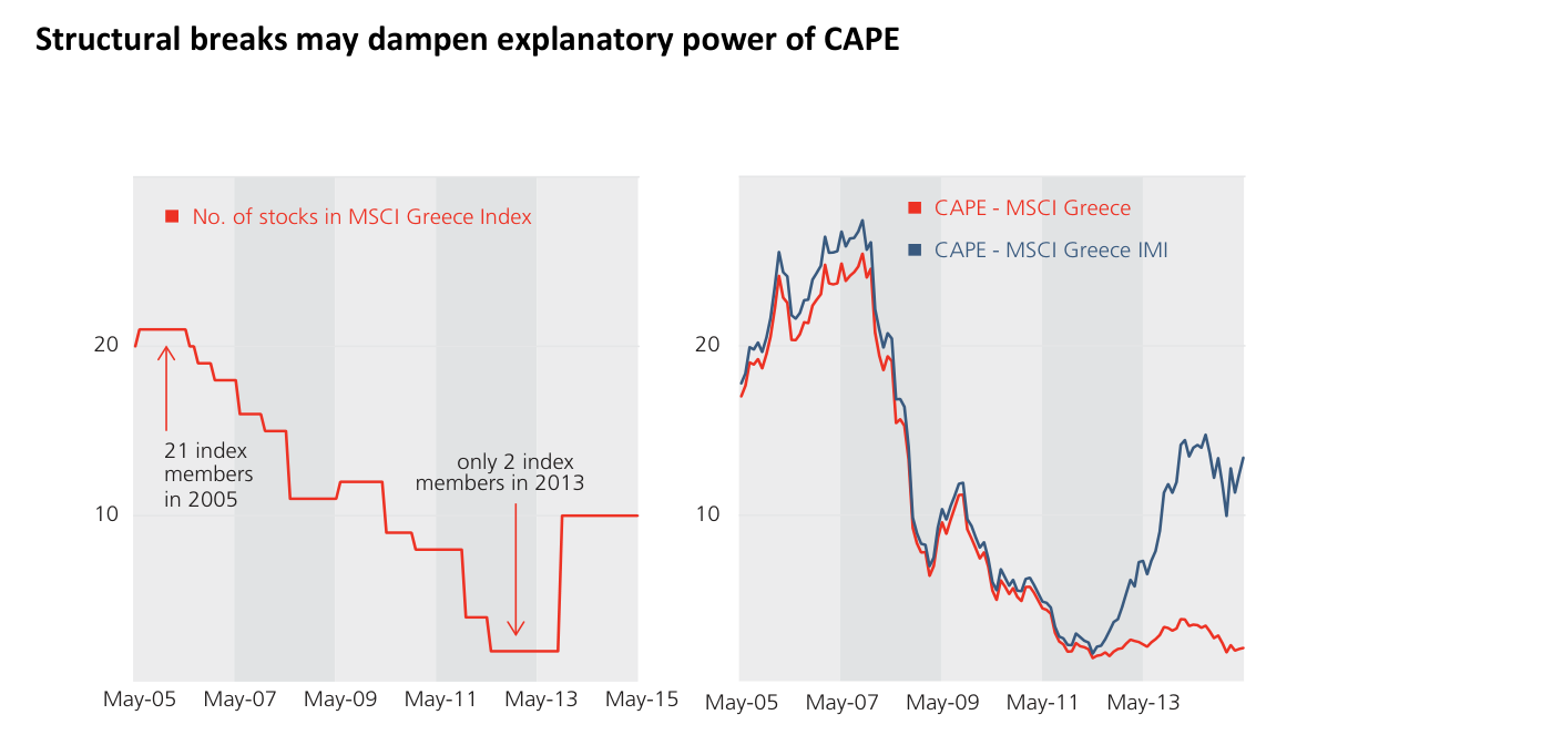 Structural breaks may dampen explanatory power of CAPE: a la izquierda, número de constituyentes del MSCI Greece desde mayo de 2005 (de 21 miembros en 2005 a solo 2 en 2013); a la derecha, el CAPE del MSCI Greece frente al del MSCI Greece Investable Market Index (IMI), más estable, con más de 20 constituyentes en todo momento. Source: MSCI and own calculations.