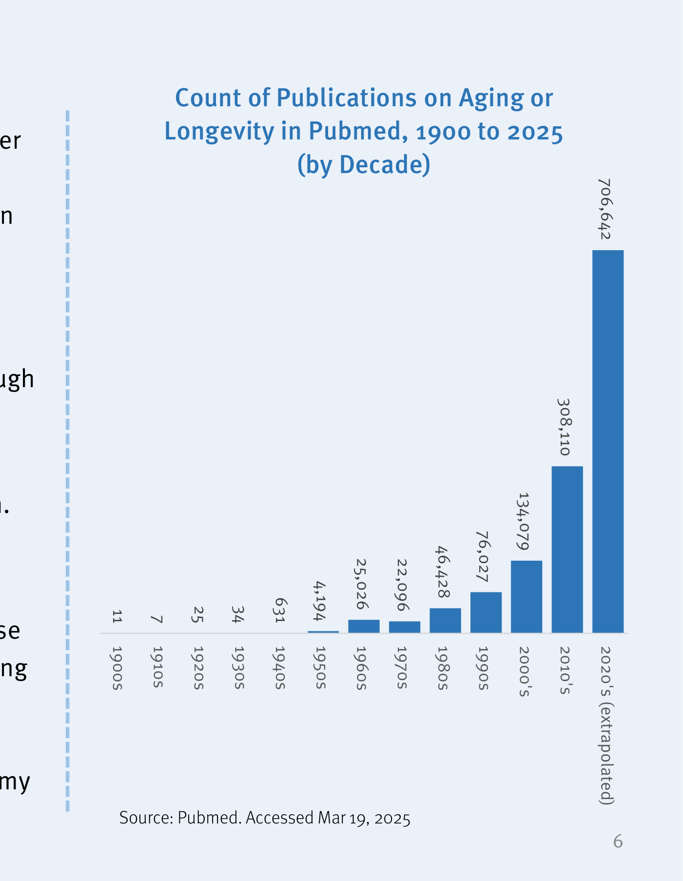 Gráfico de barras del número de publicaciones sobre envejecimiento o longevidad en Pubmed por década, de 1900 a 2025. Los valores etiquetados son: 11 (1900s), 7 (1910s), 25 (1920s), 34 (1930s), 631 (1940s), 4.194 (1950s), 25.026 (1960s), 22.096 (1970s), 46.428 (1980s), 76.027 (1990s), 134.079 (2000s), 308.110 (2010s) y 706.642 en los 2020s (cifra extrapolada). Fuente citada: Pubmed, consultado el 19 de marzo de 2025.