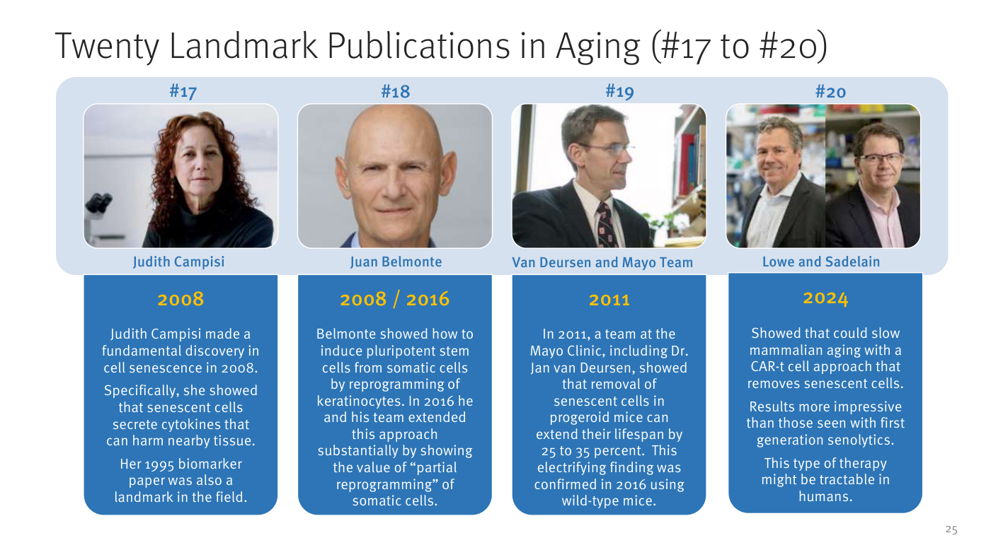 Diapositiva «Twenty Landmark Publications in Aging (#17 to #20)» con cuatro fichas: #17 Judith Campisi (2008), descubrimiento fundamental sobre senescencia celular (las células senescentes secretan citoquinas dañinas); #18 Juan Belmonte (2008/2016), reprogramación parcial de células somáticas; #19 Van Deursen y el equipo de la Clínica Mayo (2011), eliminar células senescentes alarga la vida de ratones progeroides un 25-35%, confirmado en 2016 en ratones normales; #20 Lowe y Sadelain (2024), ralentizan el envejecimiento en mamíferos con un enfoque de células CAR-T que elimina células senescentes.