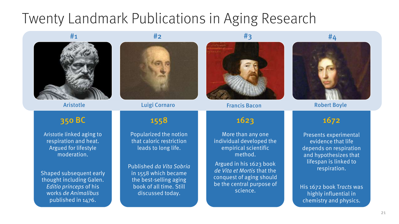 Diapositiva titulada «Twenty Landmark Publications in Aging Research» con cuatro fichas (#1 a #4), cada una con retrato, nombre y fecha. #1 Aristóteles (350 a.C.): vinculó el envejecimiento a la respiración y el calor, defendió la moderación. #2 Luigi Cornaro (1558): popularizó la idea de que la restricción calórica alarga la vida; su «da Vita Sobria» fue el libro sobre envejecimiento más vendido de todos los tiempos. #3 Francis Bacon (1623): desarrolló el método científico empírico y argumentó que vencer al envejecimiento debía ser el propósito central de la ciencia. #4 Robert Boyle (1672): presentó evidencia experimental de que la vida depende de la respiración.