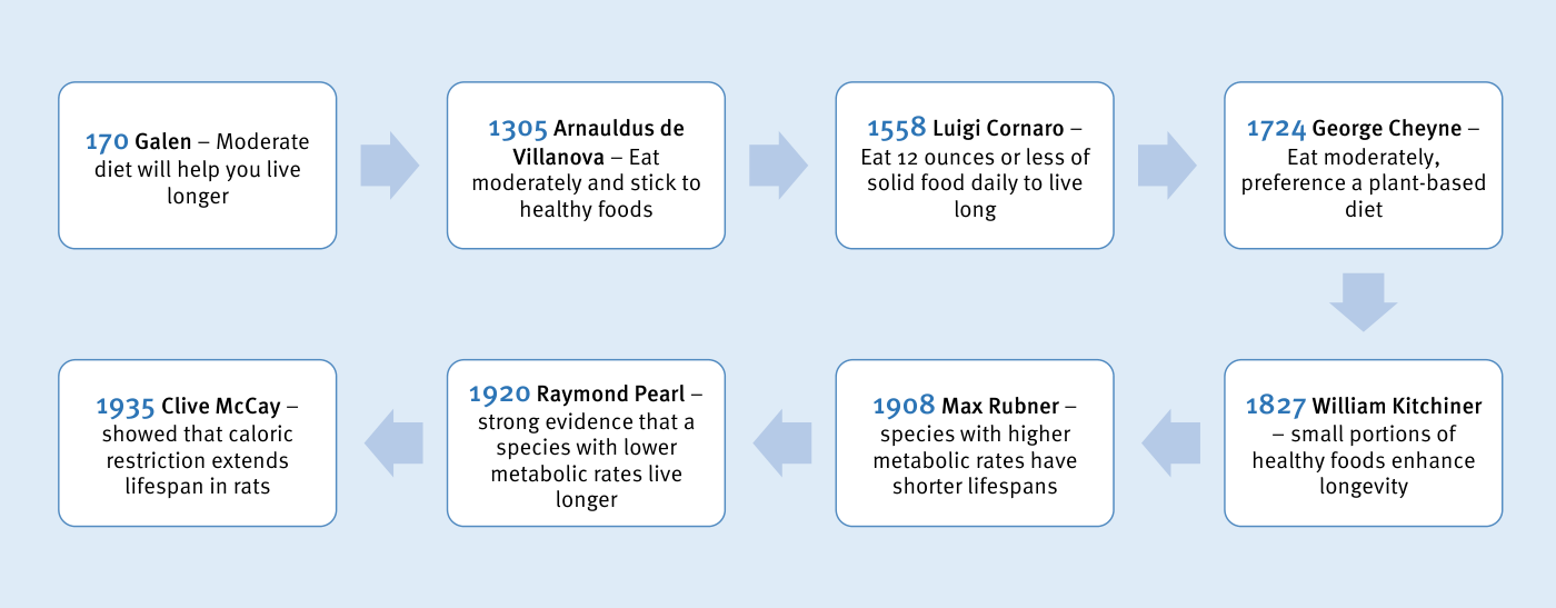 Diagrama de flujo de los hitos de la literatura sobre restricción calórica y detección de nutrientes, de 170 d.C. a 1935. Bloques: 170 Galeno (una dieta moderada ayuda a vivir más); 1305 Arnau de Vilanova (comer con moderación y alimentos sanos); 1558 Luigi Cornaro (comer 12 onzas o menos de comida sólida al día); 1724 George Cheyne (comer con moderación, preferir dieta vegetal); 1827 William Kitchiner (raciones pequeñas de comida sana); 1908 Max Rubner (las especies con mayor tasa metabólica viven menos); 1920 Raymond Pearl (evidencia de que las especies con menor tasa metabólica viven más); 1935 Clive McCay (demostró que la restricción calórica alarga la vida en ratas).