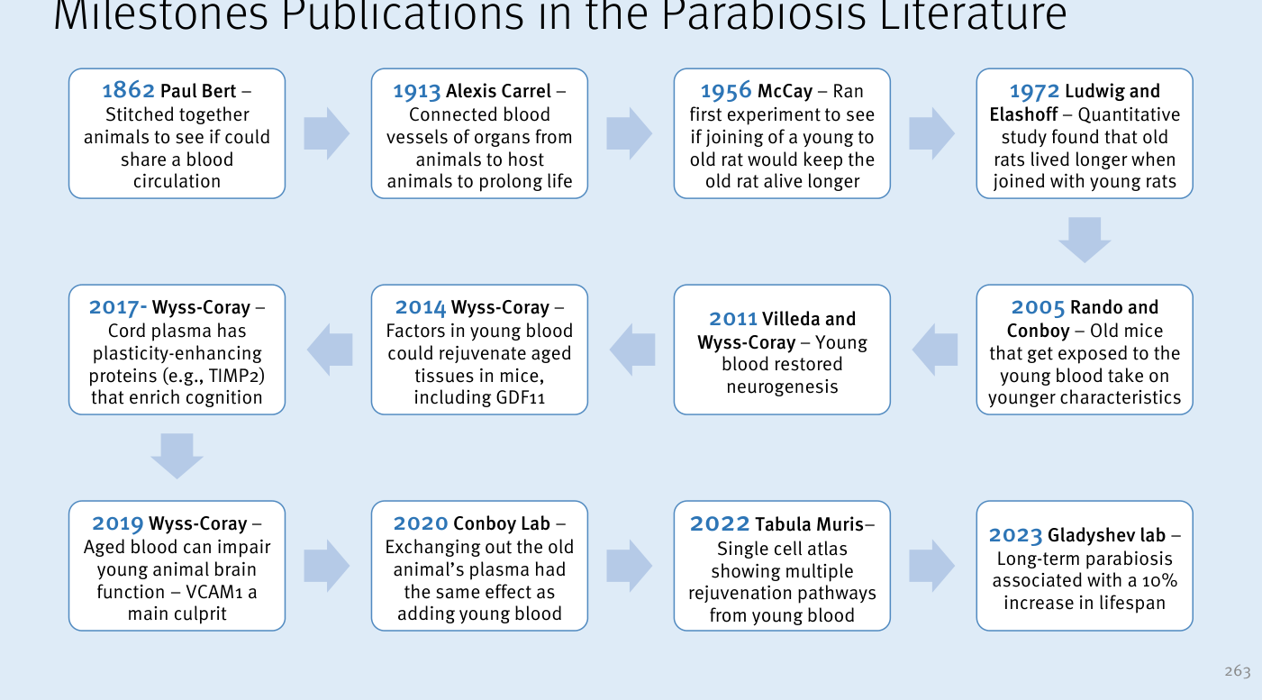 Diagrama de flujo «Milestones Publications in the Parabiosis Literature» con doce bloques de 1862 a 2023. Hitos: 1862 Paul Bert (cosió animales para ver si compartían circulación sanguínea); 1913 Alexis Carrel; 1956 McCay; 1972 Ludwig y Elashoff; 2005 Rando y Conboy; varios trabajos de Wyss-Coray sobre sangre joven y cognición; 2011 Villeda y Wyss-Coray; 2020 Tabula Muris; 2023 laboratorio de Gladyshev (asociación de proteínas longitudinales con la esperanza de vida).