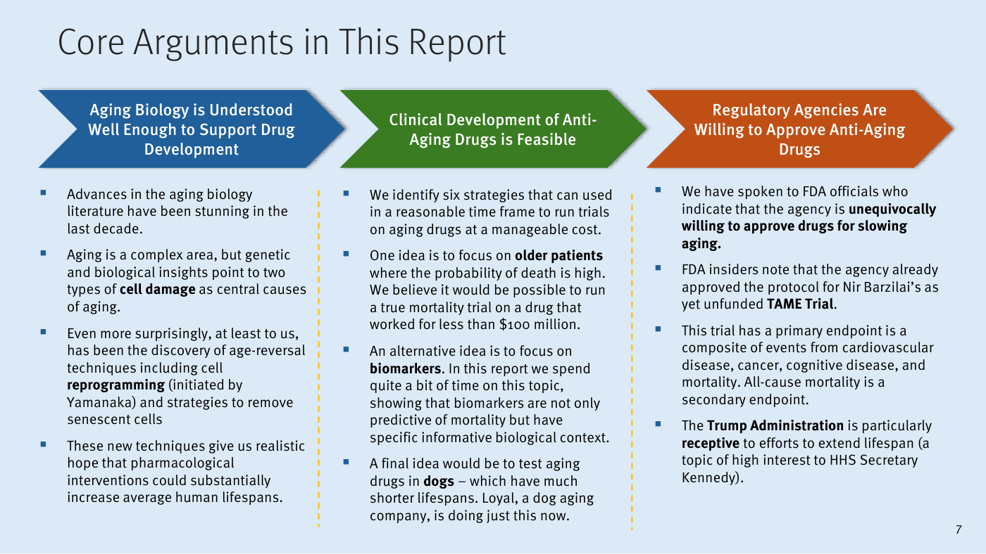 Slide "Core Arguments in This Report" de Stifel con tres bloques de color: la biología del envejecimiento se comprende lo bastante bien para fundamentar el desarrollo de fármacos (mecanismos centrales y reprogramación que revierte marcadores de edad en modelos animales); el desarrollo clínico de fármacos anti-aging es factible (basta comprimir la morbilidad, no perseguir la inmortalidad); y las agencias reguladoras están dispuestas a aprobarlos —hoy de forma indirecta vía indicaciones concretas, con TAME (metformina) como ensayo de referencia y una administración (HHS bajo Robert F. Kennedy) vista como receptiva al healthspan.