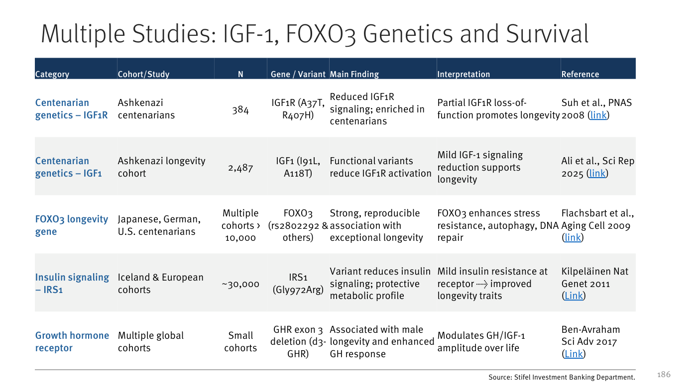 Slide-tabla "Multiple Studies: IGF-1, FOXO3 Genetics and Survival" de Stifel: tabla por categoría con columnas de cohorte/estudio, N, gen/variante, hallazgo principal e interpretación. Filas: centenarios asquenazíes (N=384) con variantes IGF1R (A37T, R407H) que reducen la señalización; cohorte asquenazí de longevidad (N=2.487) con variantes IGFI; gen FOXO3 (rs2802292) ligado de forma fuerte y reproducible a longevidad excepcional en múltiples cohortes japonesas, alemanas y estadounidenses; cohortes islandesas y europeas (~70.000) con la variante IRS1 (Gly972Arg) y longevidad metabólica; y receptor de hormona del crecimiento (deleción del exón 3, d3-GHR) asociado a longevidad.