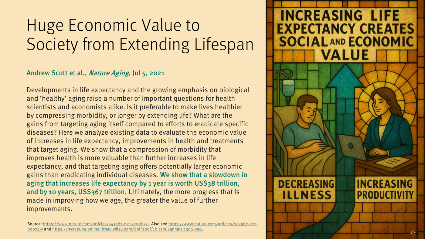 Slide "Huge Economic Value to Society from Extending Lifespan" de Stifel, apoyado en Andrew Scott et al. (Nature Aging, 5 jul 2021): un bloque de texto a la izquierda y una ilustración a la derecha con la leyenda "Increasing Life Expectancy Creates Social and Economic Value" sobre "Decreasing Illness" e "Increasing Productivity". El texto cifra el premio: frenar el envejecimiento para sumar 1 año de esperanza de vida vale US$38 trillion, y 10 años, US$367 trillion.