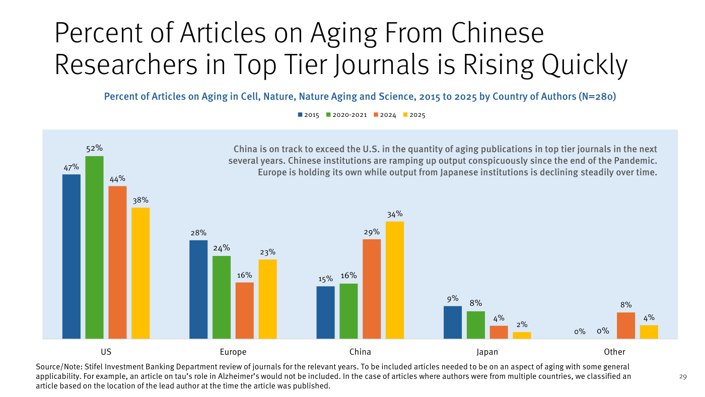 Slide "Percent of Articles on Aging From Chinese Researchers in Top Tier Journals is Rising Quickly" de Stifel: gráfico de barras agrupadas por región (US, Europe, China, Japan, Other) en Cell, Nature, Nature Aging y Science, con cuatro series temporales (2015, 2020-2021, 2024, 2025; N=280). US: 47% / 52% / 44% / 38%. Europe: 28% / 24% / 16% / 23%. China: 15% / 16% / 29% / 34%. Japan: 9% / 8% / 4% / 2%. Other: 0% / 0% / 8% / 4%.