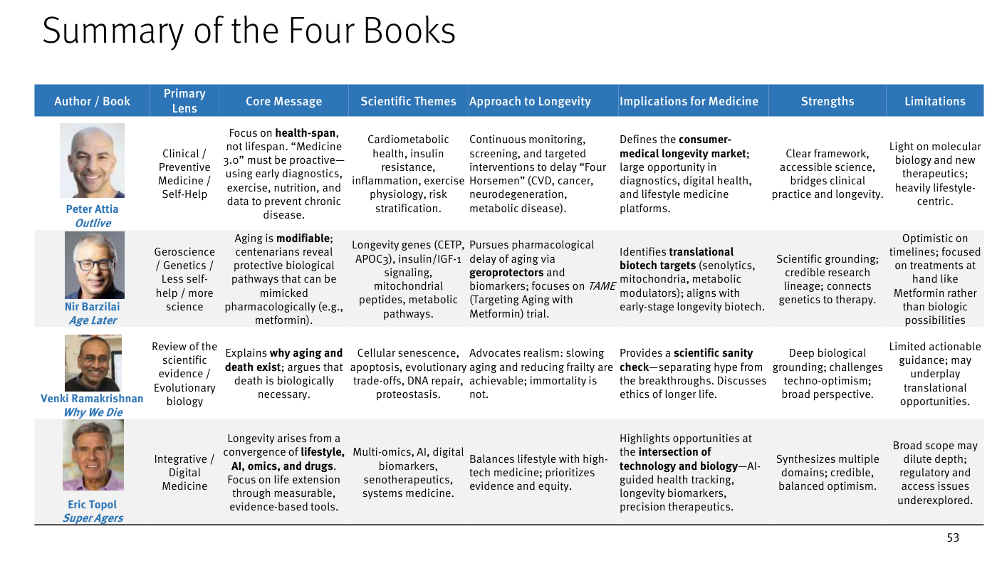 Slide-tabla "Summary of the Four Books" de Stifel: tabla que resume cuatro libros/teorías de referencia sobre el envejecimiento, una fila por autor (con su retrato), con columnas para la disciplina principal, las ideas centrales, los mecanismos científicos, el enfoque de longevidad, las implicaciones para la medicina, y sus fortalezas y debilidades.