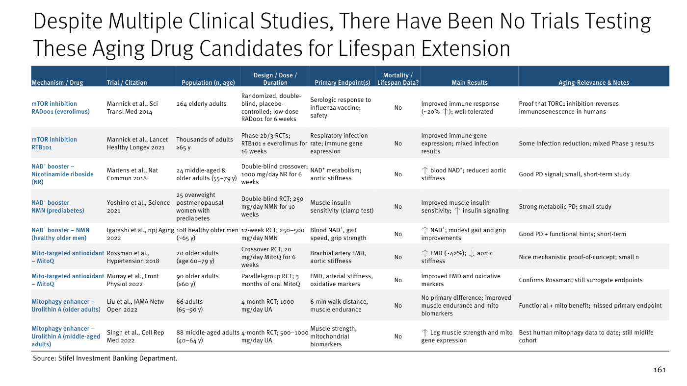 Slide-tabla "Despite Multiple Clinical Studies, There Have Been No Trials Testing These Aging Drug Candidates for Lifespan Extension" de Stifel: tabla de candidatos a fármacos para la extensión de la vida —una fila por fármaco/clase (rapamicina/rapálogos, metformina, dasatinib + quercetina, acarbosa, precursores de NAD+, entre otros)— con columnas para la diana primaria, la dosis/diseño, la señal de mortalidad/longevidad y los mecanismos relevantes para el envejecimiento.