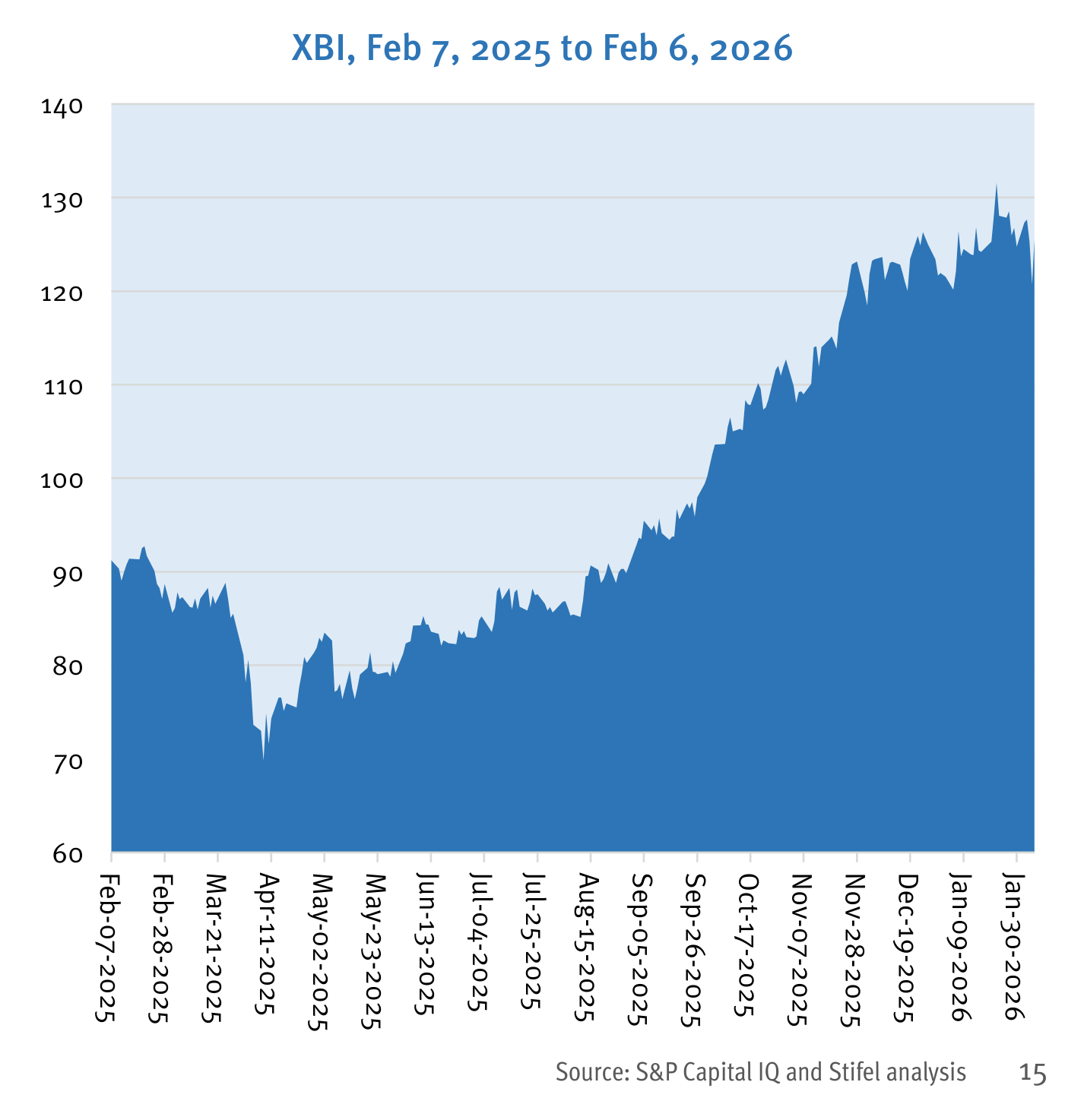 Gráfico de área del índice XBI desde febrero de 2025 a febrero de 2026, con eje vertical de 60 a 140 y la etiqueta "XBI, Feb 7, 2025 to Feb 6, 2026" — Fuente: S&P Capital IQ.