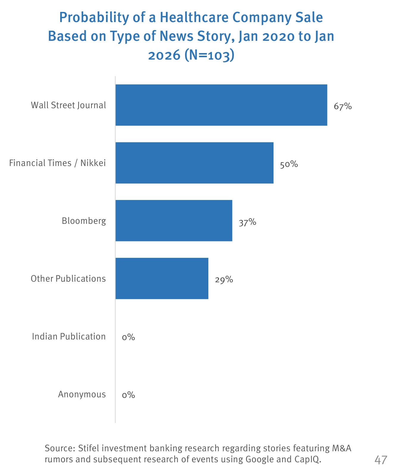 Gráfico de barras horizontales "Probability of a Healthcare Company Sale Based on Type of News Story, Jan 2020 to Jan 2026 (N=103)" — "Wall Street Journal" 67%, "Financial Times / Nikkei" 50%, "Bloomberg" 37%, "Other Publications" 29%, "Indian Publication" 0%, "Anonymous" 0% — Fuente: Stifel.