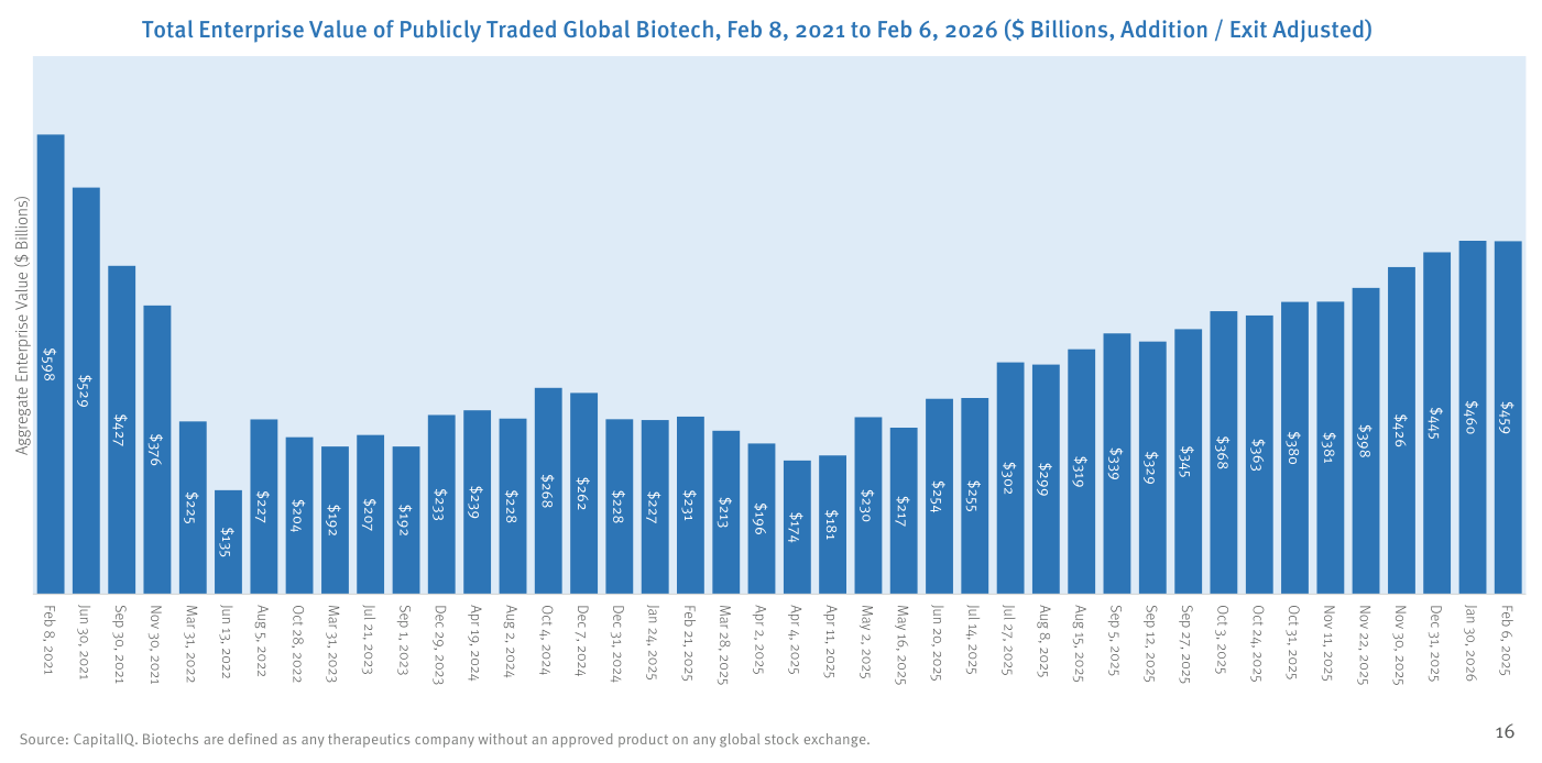Gráfico de barras del "Total Enterprise Value of Publicly Traded Global Biotech" desde febrero de 2021 a febrero de 2026, en miles de millones de dólares, con valores que van de $598 a $135 y de vuelta a $459 — Fuente: CapitalIQ.