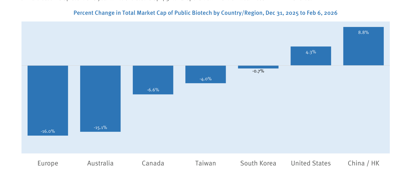 Gráfico de barras "Percent Change in Total Market Cap of Public Biotech by Country/Region, Dec 31, 2025 to Feb 6, 2026" con Europe en -16.0% y China / HK en +8.8% — Fuente: CapitalIQ.