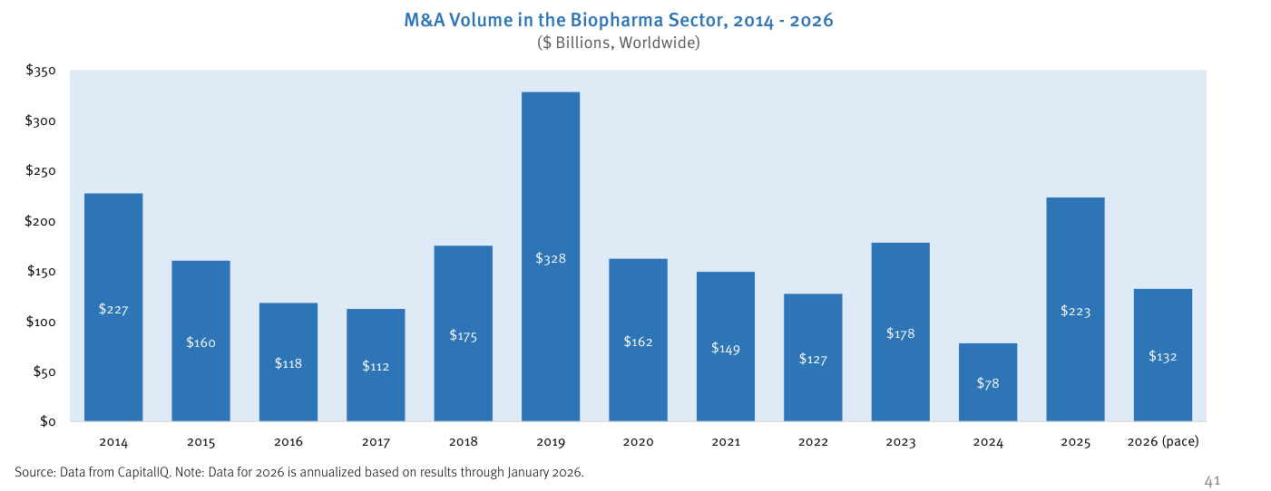 Gráfico de barras "M&A Volume in the Biopharma Sector, 2014 - 2026" en miles de millones de dólares, con el pico de $328 en 2019 y el ritmo de 2026 (pace) en $132 — Fuente: CapitalIQ.