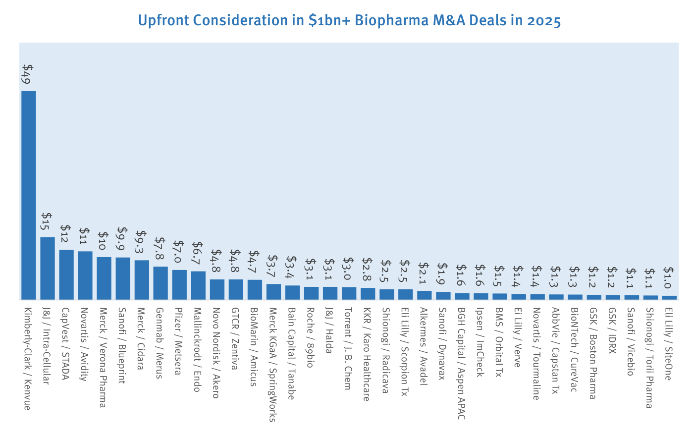 Gráfico de barras "Upfront Consideration in $1bn+ Biopharma M&A Deals in 2025", desde Kimberly-Clark / Kenvue en $49.000 millones hasta una larga cola de operaciones de en torno a $1.000 millones — Fuente: Stifel Investment Banking.