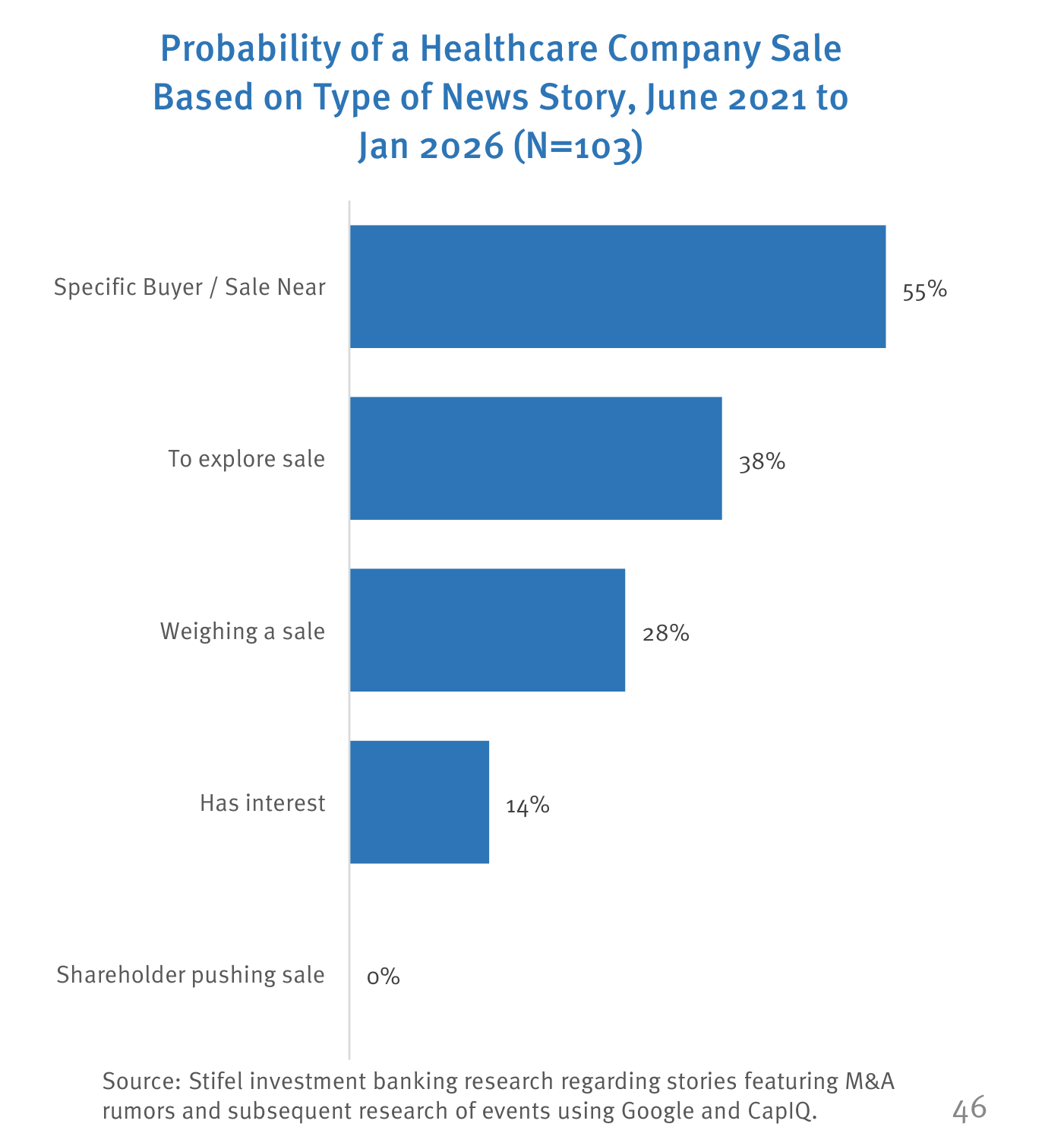 Gráfico de barras horizontales "Probability of a Healthcare Company Sale Based on Type of News Story, June 2021 to Jan 2026 (N=103)" — "Specific Buyer / Sale Near" 55%, "To explore sale" 38%, "Weighing a sale" 28%, "Has interest" 14%, "Shareholder pushing sale" 0% — Fuente: Stifel.
