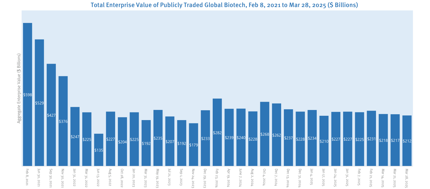 Valor de empresa agregado del biotech cotizado mundial entre el 8 de febrero de 2021 y el 28 de marzo de 2025, en miles de millones de dólares (fuente: CapitalIQ). La serie cae desde 598.000 millones en febrero de 2021 hasta 212.000 millones al final, pasando por un mínimo de 135.000 millones en junio de 2022 y estabilizándose después en el rango de 210.000 a 240.000 millones.