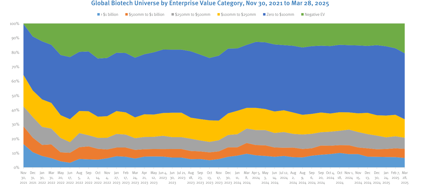 Distribución del universo biotech mundial por tramos de valor de empresa, del 30 de noviembre de 2021 al 28 de marzo de 2025 (CapitalIQ y Stifel). Las bandas, de menor a mayor valor, van del verde (valor de empresa negativo) al azul claro (más de 1.000 millones), pasando por el azul intenso (de cero a 100 millones), el amarillo (100-250 millones), el gris (250-500 millones) y el naranja (500-1.000 millones). La banda azul intensa —compañías valoradas por debajo de 100 millones— domina el gráfico y, junto a la verde, ocupa una porción creciente hacia el final del periodo.