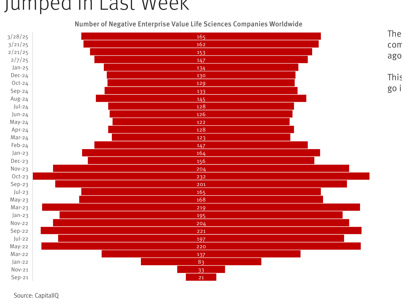Número de compañías de ciencias de la vida con valor de empresa negativo en el mundo, de septiembre de 2021 a marzo de 2025 (CapitalIQ). Las barras horizontales rojas crecen desde 21 (sep-21) y 33 (nov-21) hasta un máximo de 232 (oct-23), y se sitúan en 165 el 28 de marzo de 2025, frente a 162 una semana antes.