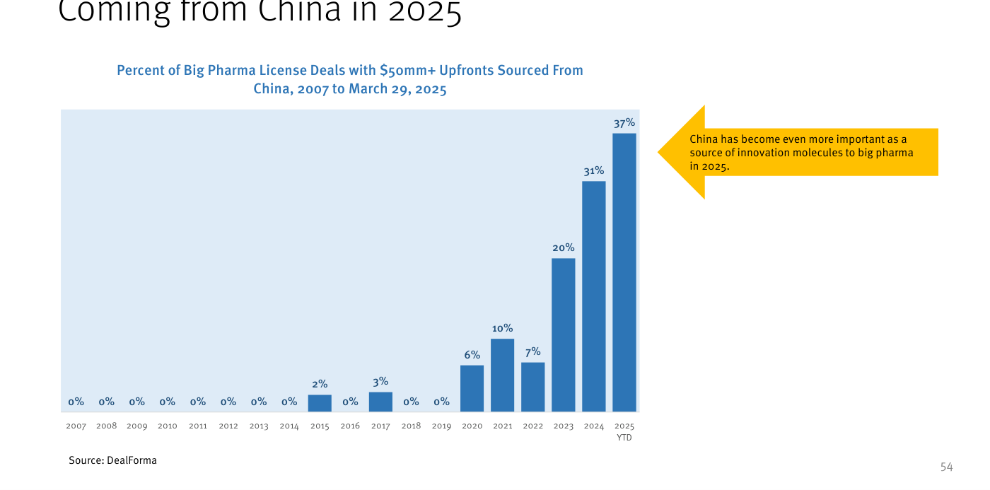 Porcentaje de operaciones de licencia de la gran farma con pagos por adelantado de 50 millones de dólares o más procedentes de China, de 2007 al 29 de marzo de 2025 (DealForma). Las barras son del 0% hasta 2014, aparece un 2% en 2015 y un 3% en 2017, y a partir de 2020 escalan con fuerza: 6%, 10% (2021), 7% (2022), 20% (2023), 31% (2024) y 37% en lo que va de 2025.