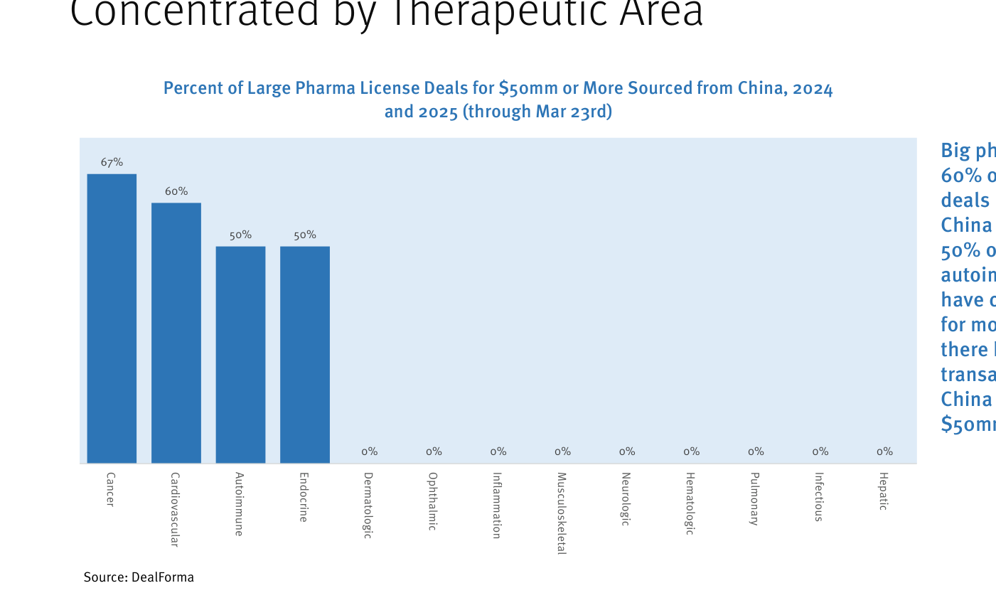 Porcentaje de grandes operaciones de licencia (50 millones de dólares o más) de la gran farma procedentes de China en 2024 y 2025 hasta el 23 de marzo, por área terapéutica (DealForma). Cáncer encabeza con 67%, seguido de cardiovascular (60%), autoinmune (50%) y endocrino (50%); el resto de áreas —dermatológica, oftálmica, inflamación, musculoesquelética, neurológica, hematológica, pulmonar, infecciosa y hepática— figuran con 0%.