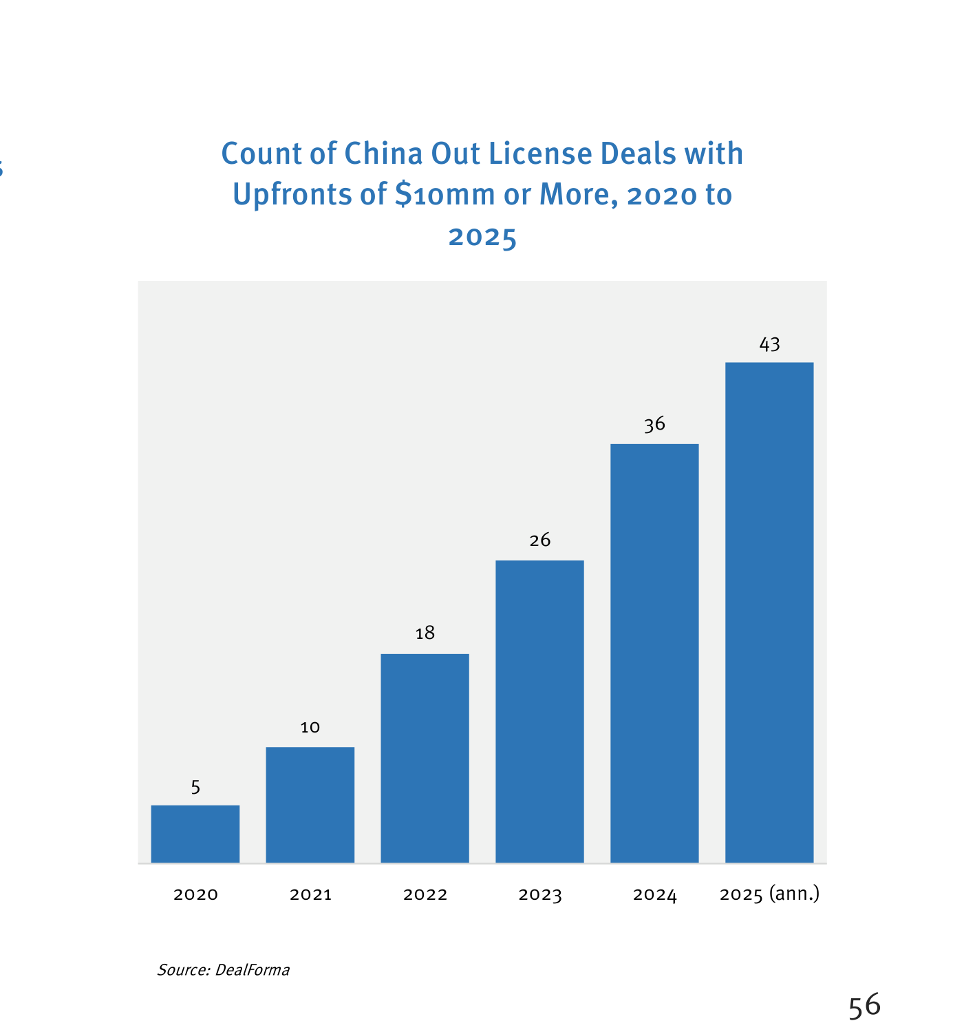 Número de operaciones de licencia de salida de China con pagos por adelantado de 10 millones de dólares o más, de 2020 a 2025 (DealForma). Las barras crecen de forma sostenida: 5 (2020), 10 (2021), 18 (2022), 26 (2023), 36 (2024) y 43 en la cifra anualizada de 2025.