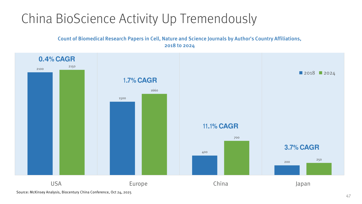 China BioScience Activity Up Tremendously. Count of Biomedical Research Papers in Cell, Nature and Science Journals by Author's Country Affiliations, 2018 to 2024. USA: 2100→2150 papers (CAGR 0.4%). Europe: 1500→1660 (CAGR 1.7%). China: 400→700 (CAGR 11.1% — fastest growing significantly). Japan: 200→250 (CAGR 3.7%). Source: McKinsey Analysis, Biocentury China Conference, Oct 24 2025.