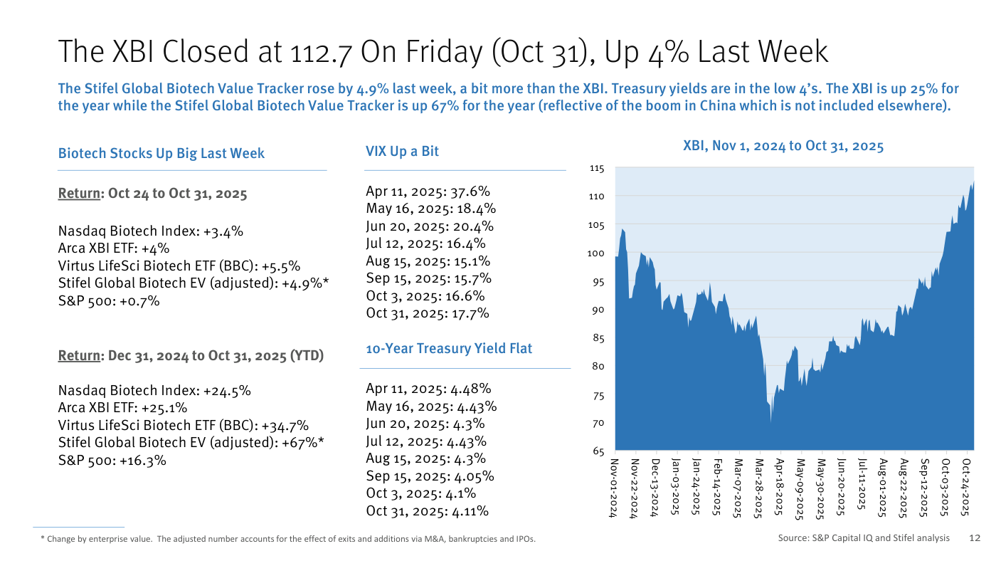 XBI Closed at 112.7 On Friday (Oct 31), Up 4% Last Week. The Stifel Global Biotech Value Tracker rose by 4.9% last week, a bit more than the XBI. Treasury yields are in the low 4's. The XBI is up 25% for the year while the Stifel Global Biotech Value Tracker is up 67% for the year (reflective of the boom in China which is not included elsewhere). Tabla 'Biotech Stocks Up Big Last Week' — Return Oct 24 to Oct 31, 2025: Nasdaq Biotech Index +3.4%, Arca XBI ETF +4%, Virtus LifeSci Biotech ETF (BBC) +5.5%, Stifel Global Biotech EV (adjusted) +4.9%, S&P 500 +0.7%. Return Dec 31, 2024 to Oct 31, 2025 (YTD): Nasdaq Biotech Index +24.5%, Arca XBI ETF +25.1%, Virtus +34.7%, Stifel Global Biotech EV (adjusted) +67%, S&P 500 +16.3%. Paneles VIX y 10-Year Treasury Yield, y gráfico del XBI Nov 1 2024 a Oct 31 2025. Fuente: S&P Capital IQ and Stifel analysis.