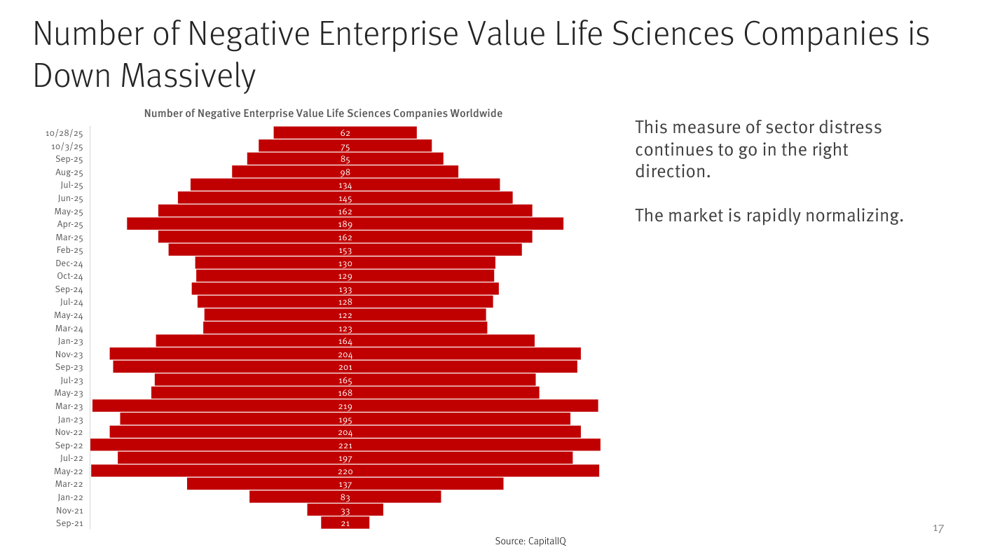 Number of Negative Enterprise Value Life Sciences Companies is Down Massively. Horizontal bar chart, Sep-21 to Oct-25. Sep-21: 21 companies. Nov-21: 33. Jan-22: 83. Mar-22: 137. May-22: 220. Jul-22: 197. Sep-22: 221 (peak). Nov-22: 204. Jan-23: 195. Mar-23: 219. May-23: 168. Jul-23: 165. Sep-23: 201. Nov-23: 204. Jan-23: 164. Mar-24: 123. May-24: 122. Jul-24: 128. Sep-24: 133. Oct-24: 129. Dec-24: 130. Feb-25: 153. Mar-25: 162. Apr-25: 189. May-25: 162. Jun-25: 145. Jul-25: 134. Aug-25: 98. Sep-25: 85. Oct-3-25: 75. Oct-28-25: 62. This measure of sector distress continues to go in the right direction. The market is rapidly normalizing. Source: CapitalIQ.