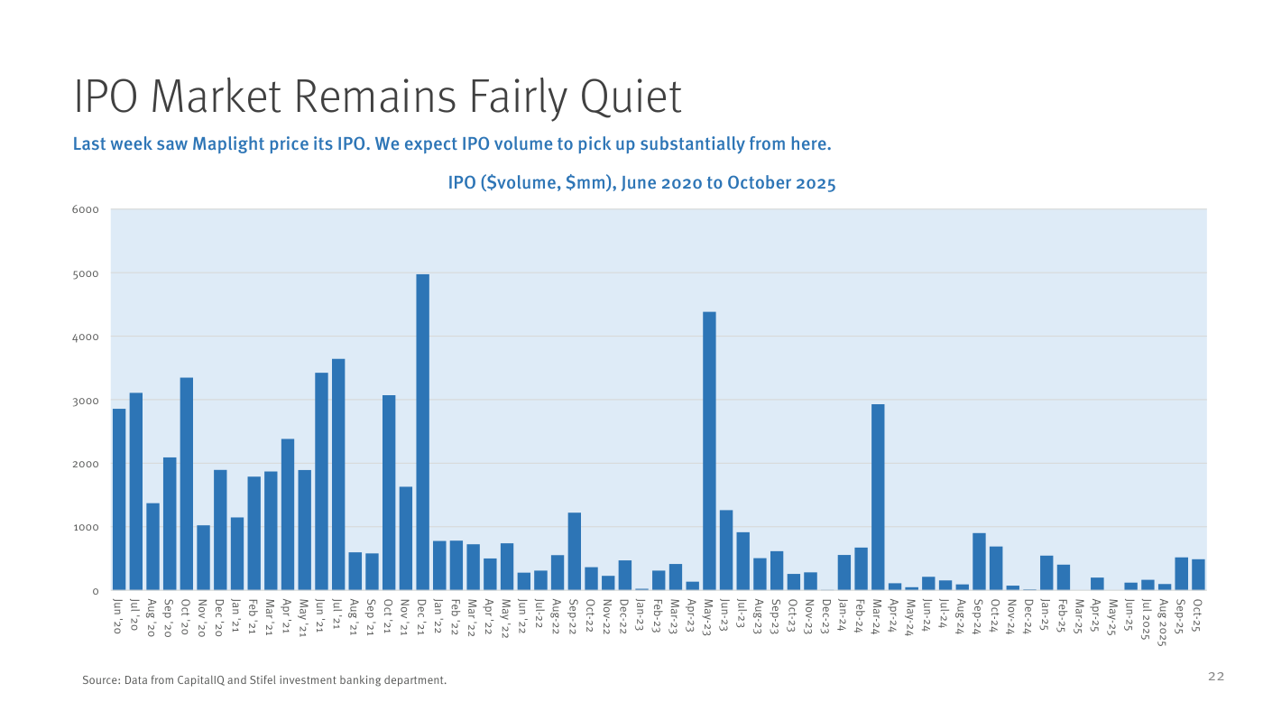 IPO Market Remains Fairly Quiet. Last week saw Maplight price its IPO. We expect IPO volume to pick up substantially from here. IPO ($volume, $mm), June 2020 to October 2025. Monthly volumes. Q4 2020 - Q3 2021: months frequently >$3,000M, pico Dec-21 cerca de $5,000M. Q4 2021 onwards: massive decline. Most months 2022-2024 <$500M. Some exceptions Q1 2024 (~$2,800M). Recent months 2025: very quiet, mostly $200-500M. Source: Data from CapitalIQ and Stifel investment banking department.