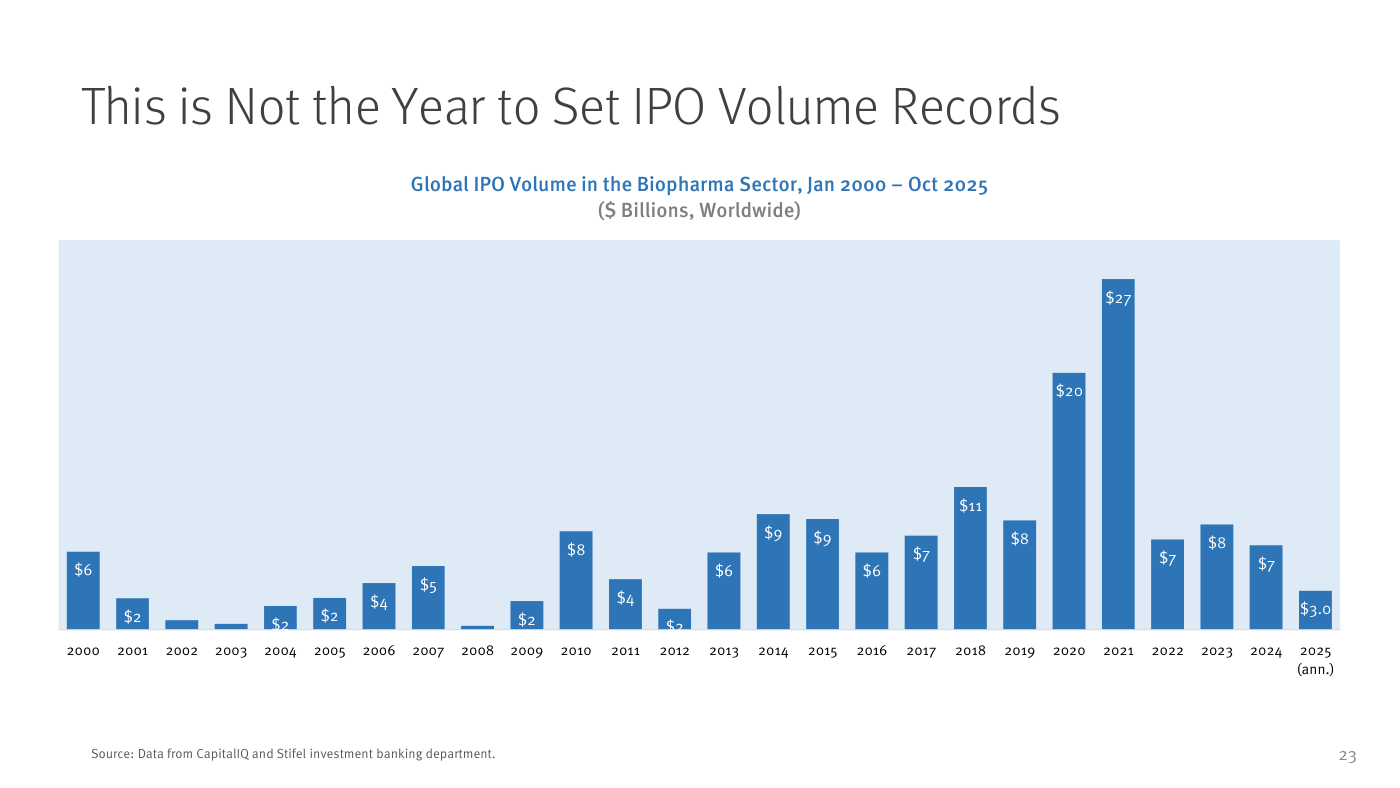 This is Not the Year to Set IPO Volume Records. Global IPO Volume in the Biopharma Sector, Jan 2000 to Oct 2025 ($ Billions, Worldwide). Annual data. 2000 $6B, 2001-2002 $2B each, 2003-2007 $2-4B, 2008 small, 2009 $2B, 2010 $8B, 2014 $9B, 2015 $9B, 2018 $11B, 2019 $8B, 2020 $20B (COVID boom), 2021 $27B (peak), 2022 $7B (post-bubble correction), 2023 $8B, 2024 $7B, 2025 (annualized) $3B. Source: Data from CapitalIQ and Stifel investment banking department.